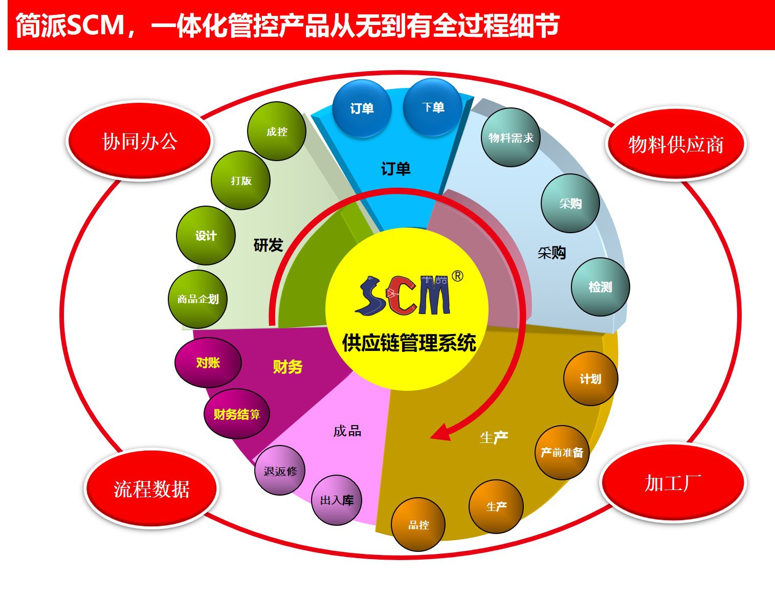 简派SCM一体化管控