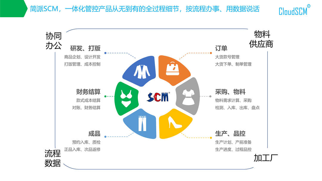 简派scm(纺织服装供应链管理系统,致力于解决时尚行业(鞋服