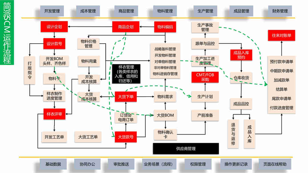 简派scm(纺织服装供应链管理系统|简派软件产品|scm系统,服装供应链